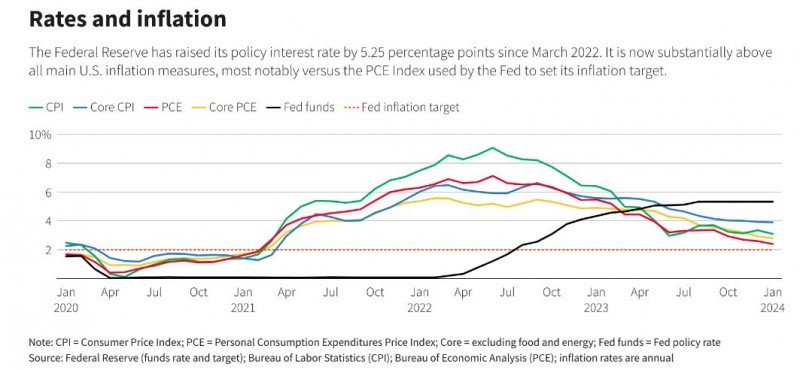 经济一直表现出色超过预期，美联储今年可能不会降息？