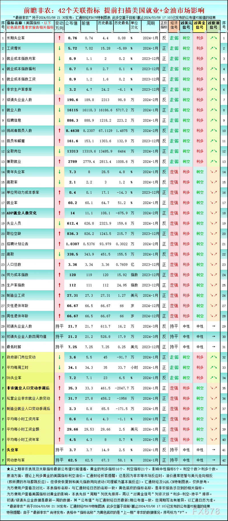 一张图前瞻非农：16个关联指标利多黄金，非农+周末临近谨防获利仓搅局