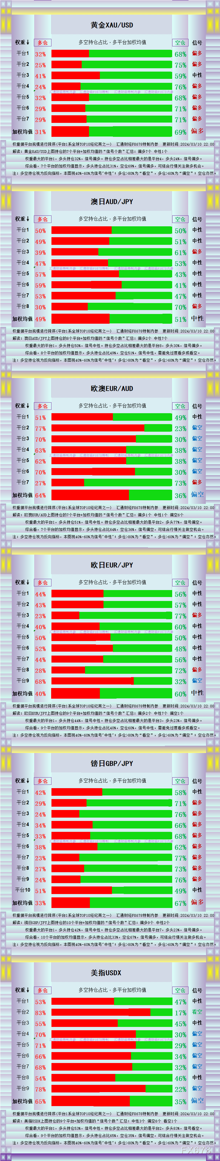 一张图：平台多头仓位不高，黄金已飙升至历史新高2195，十二品种多空持仓一览