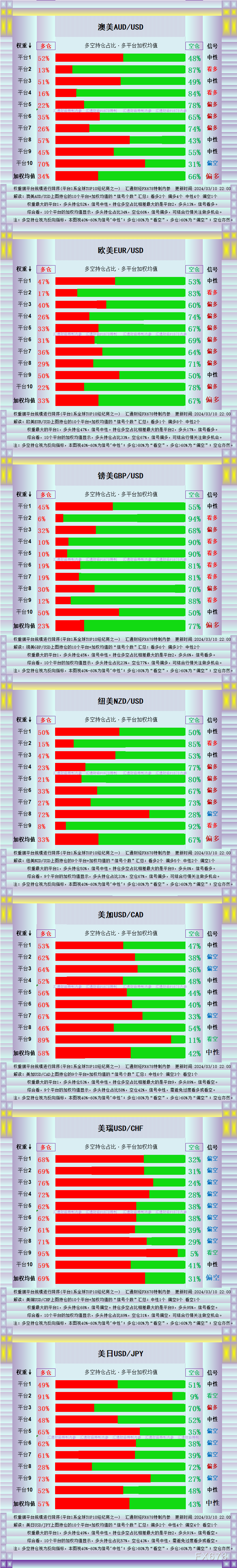 一张图：平台多头仓位不高，黄金已飙升至历史新高2195，十二品种多空持仓一览