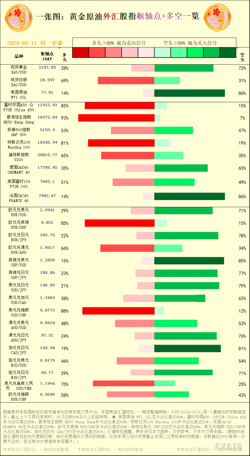 一张图：2024/03/11黄金原油外汇股指&quot;枢纽点+多空占比&quot;一览