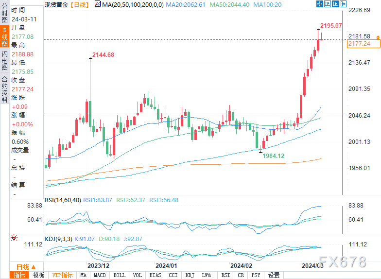 现货黄金预计后市上破2200美元阻力位