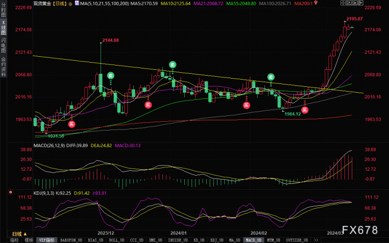 决战美国CPI！知名机构：警惕多头获利了结，金价关注2174-2200区域突破情况