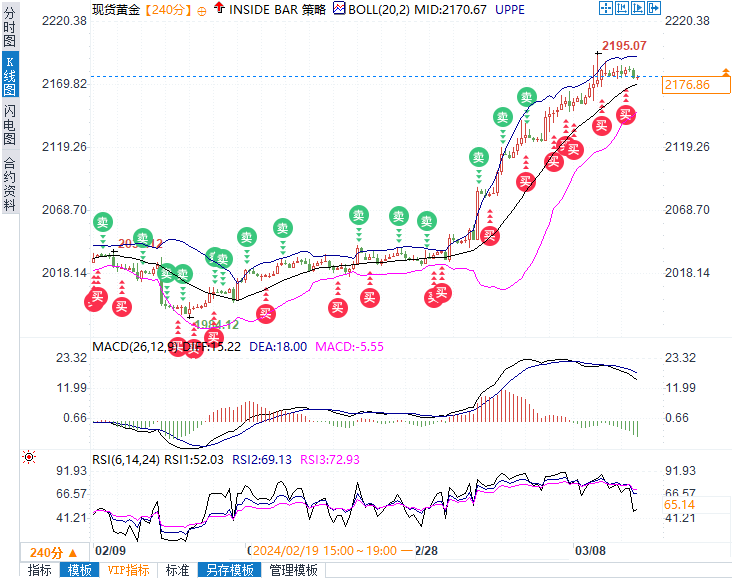 金银技术分析：黄金有望上探2260，白银目标25