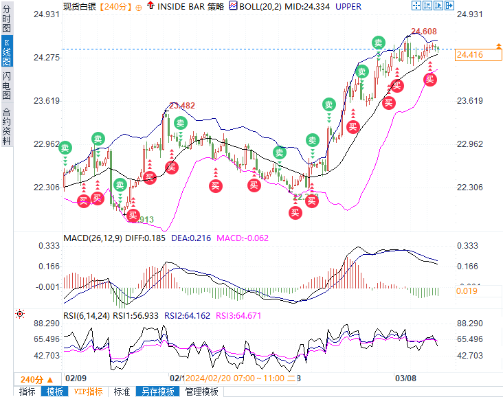 金银技术分析：黄金有望上探2260，白银目标25