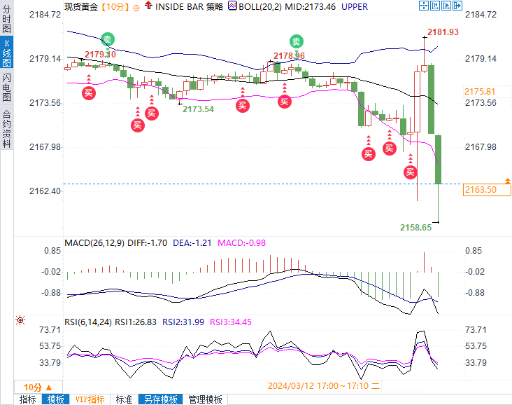黄金连破2170、2160两大关口，CPI数据给降息预期当头一棒