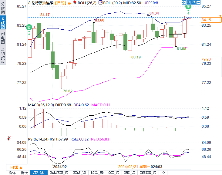 油价上涨归因于供应面因素，WTI原油可能在特定区域盘整