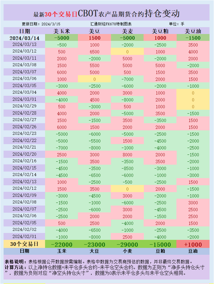 CBOT持仓：美麦或三周连跌，基金增加美豆净多头