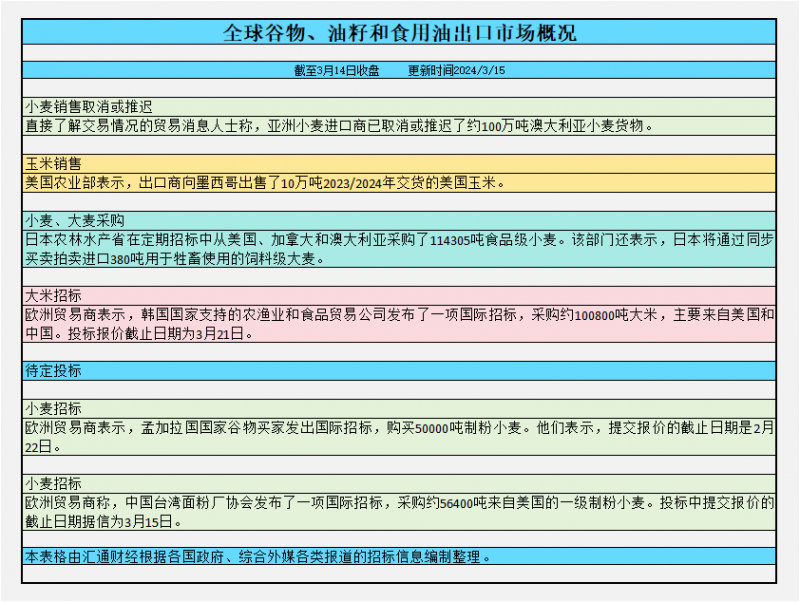 CBOT持仓：美麦或三周连跌，基金增加美豆净多头