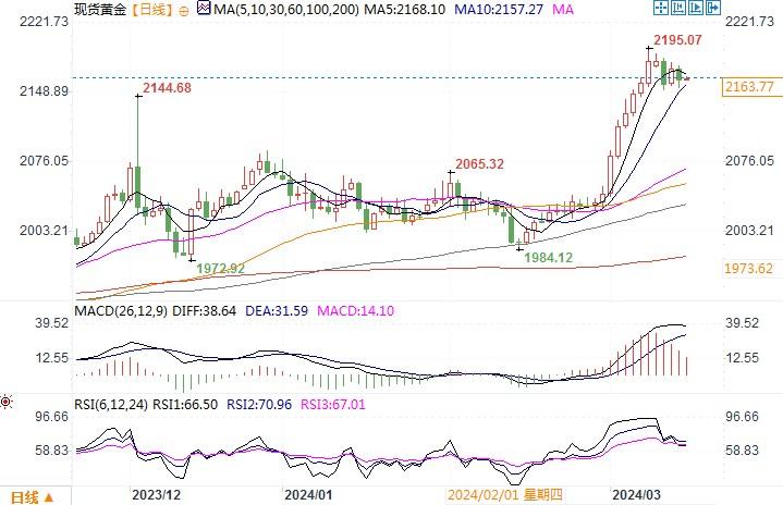 还要涨！专家：金价三个月内将触及2535美元