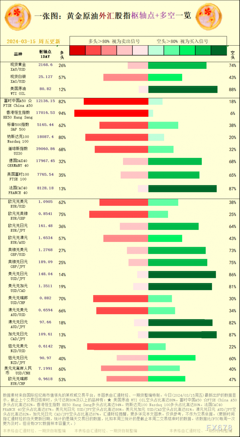 一张图：2024/03/15黄金原油外汇股指"枢纽点+多空占比"一览