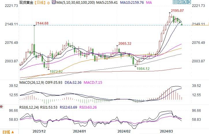 黄金市场分析：降息预期减弱 黄金进入获利调整节奏