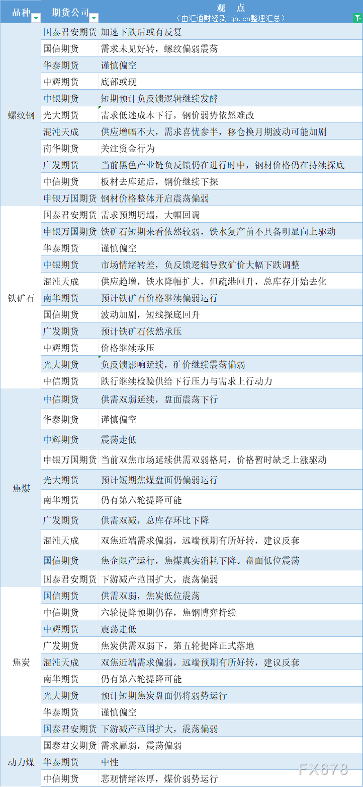 期货公司观点汇总一张图：3月18日黑色系（螺纹钢、焦煤、焦炭、铁矿石、动力煤等）