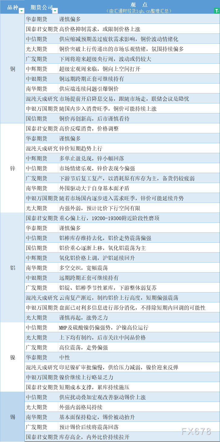 期货公司观点汇总一张图：3月18日有色系（铜、锌、铝、镍、锡等）