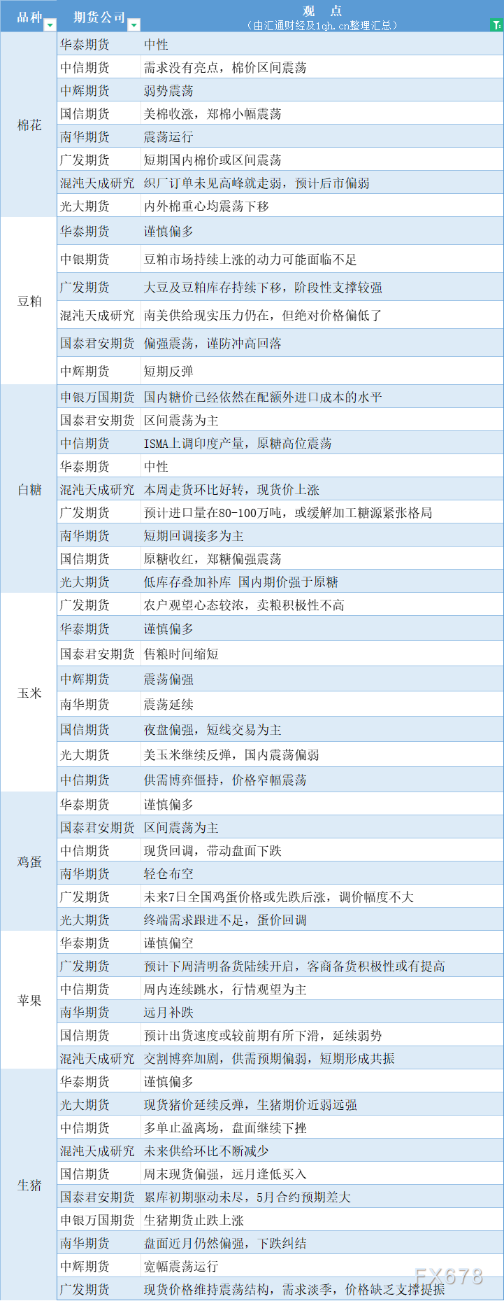 期货公司观点汇总一张图：3月18日农产品（棉花、豆粕、白糖、玉米、鸡蛋、生猪等）