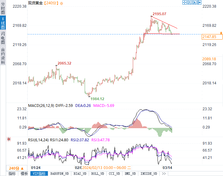 金银技术分析：黄金多头需守住2145，白银需守住24.60