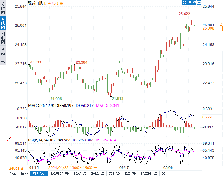 金银技术分析：黄金多头需守住2145，白银需守住24.60
