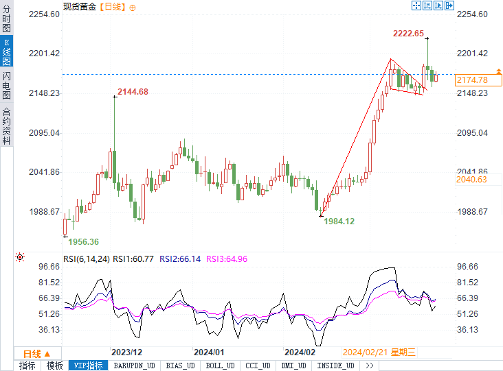 史诗级涨势！黄金为什么又涨了？市场猜测美联储动向