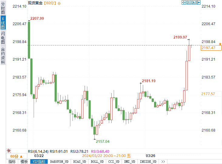 发生了什么?!黄金突然逼近2200向历史新高再度发起进攻