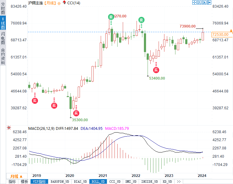 沪铜收高创16个月来最大单月涨幅