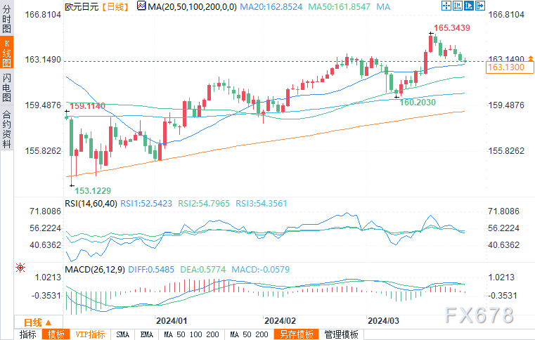 日元第二季度技术分析：美元/日元、欧元/日元、英镑/日元