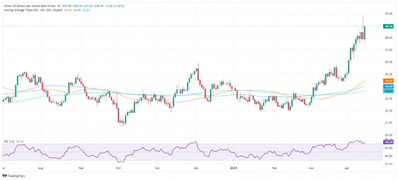 白银暴涨逾3%触及29.00关口！技术分析：有进一步上行的潜力