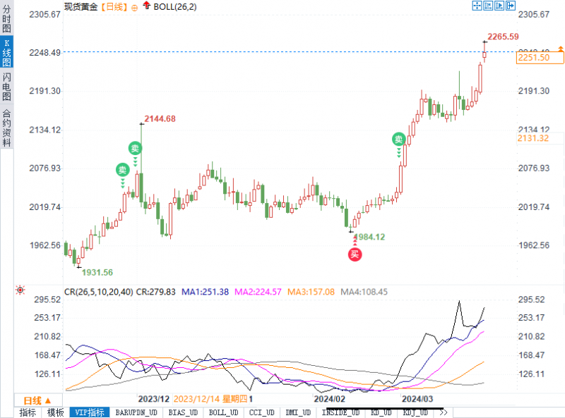 黄金走势迷局：金价狂飙后或将回调！就业报告能否撑起？