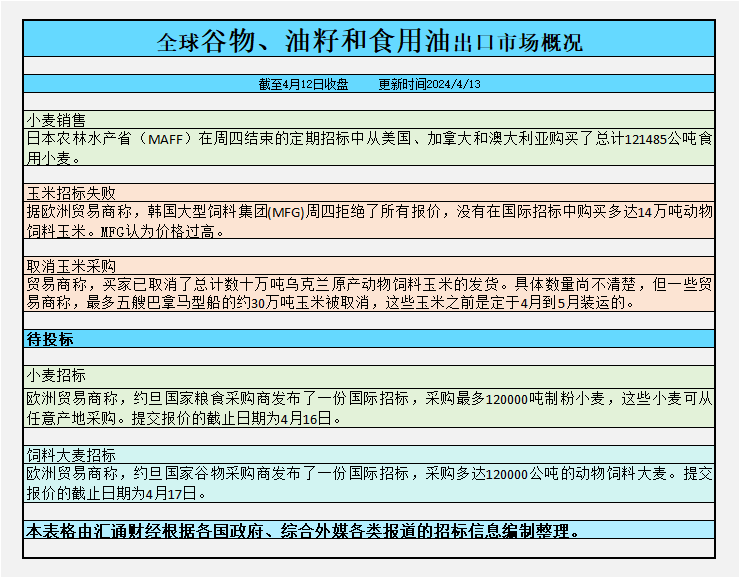 CBOT持仓：基金增加谷物净空头，乌克兰玉米销售不利，市场对产量前景分歧巨大