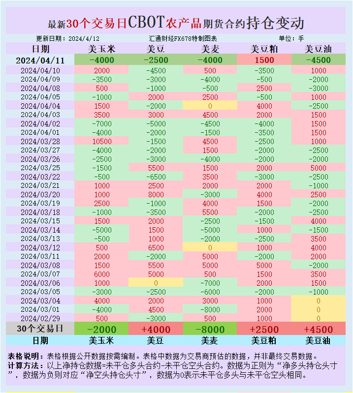 CBOT持仓：基金增加谷物净空头，乌克兰玉米销售不利，市场对产量前景分歧巨大