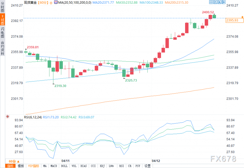 金价上破2400美元创出新高，WTI原油价格盘整