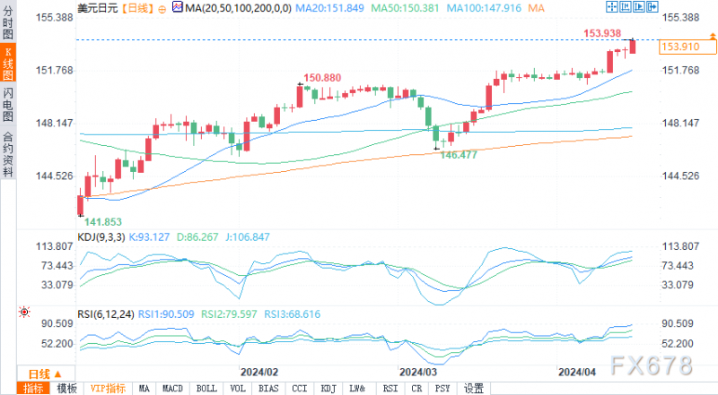 美元/日元逼近154，中东和美国零售销售成为焦点