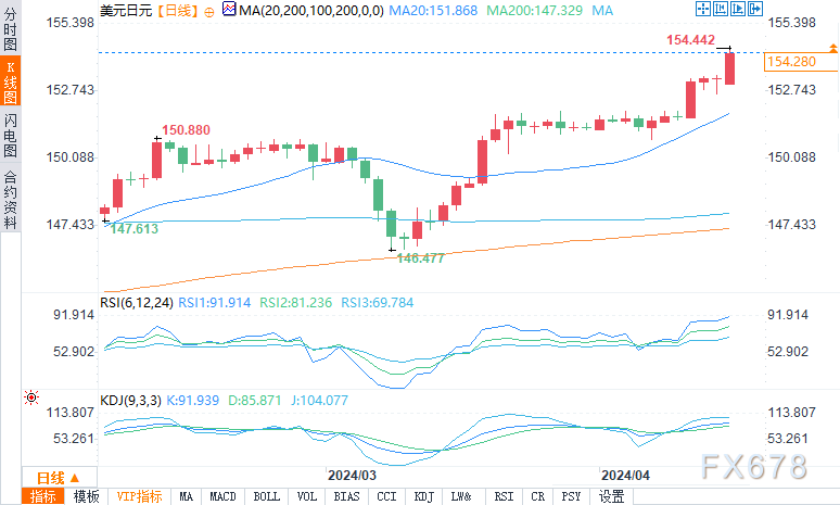 美元/日元分析：本周可能进一步上涨