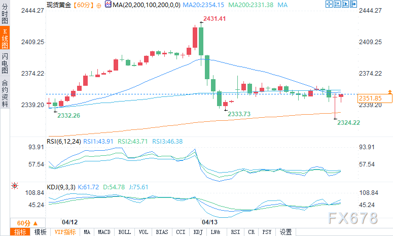 金价一度失守2330，分析师：中东局势缓和、金价失去短期驱动因素