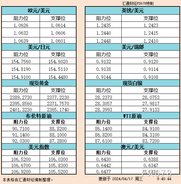 4月17日亚洲时段6大货币对、美元指数及金银油阻力/支撑位