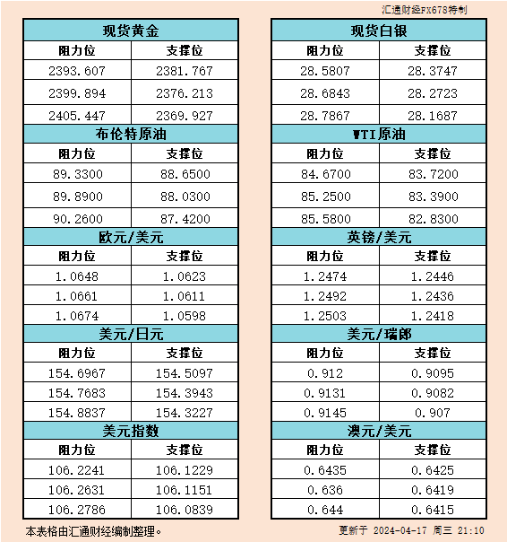 4月17日美市支撑阻力：金银原油+美元指数等六大货币对