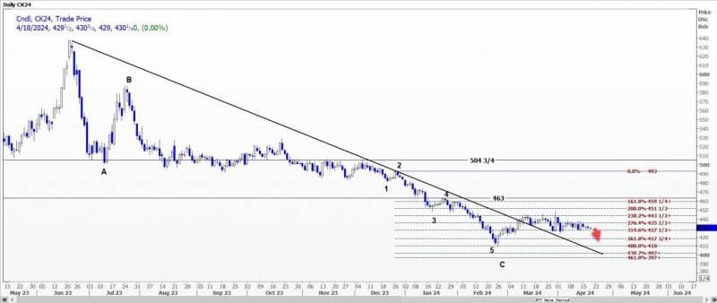 4月18日CBOT大豆、小麦、玉米期货技术分析