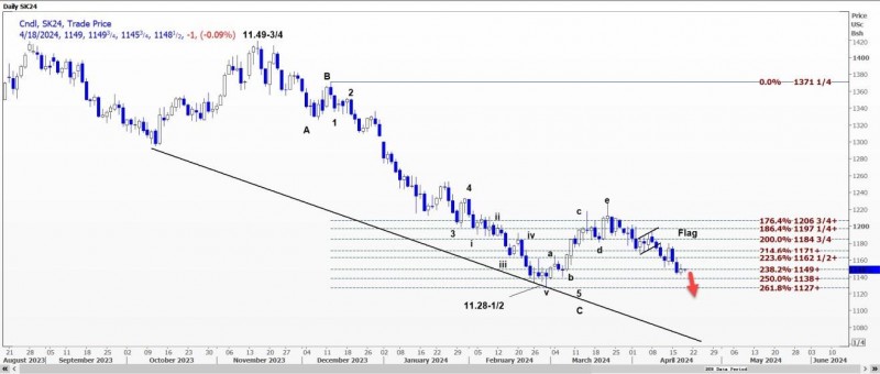 4月18日CBOT大豆、小麦、玉米期货技术分析