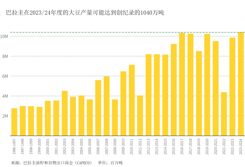 全球第三大大豆出口国创纪录产量会冲击市场？还有一个变数值得关心！