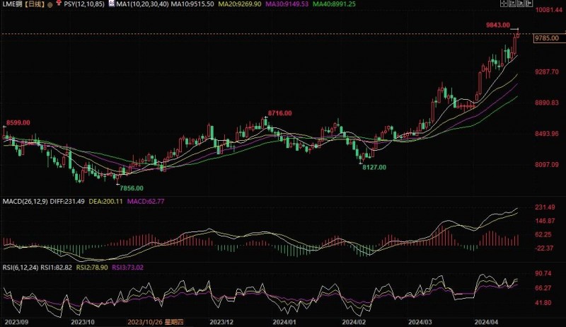 铜价处于22周高点，高盛预测至少还能涨50%