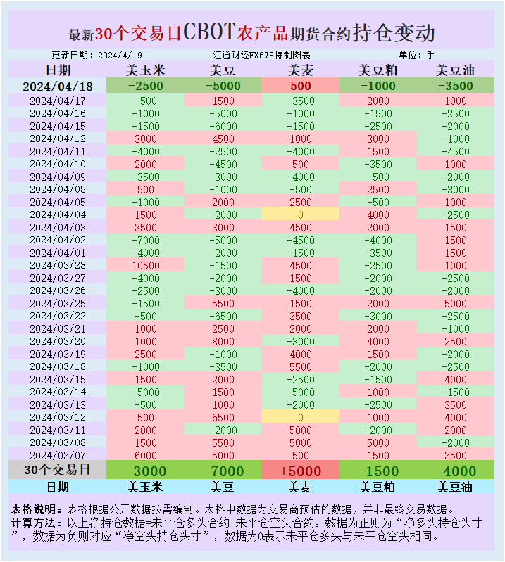 CBOT持仓：基金增加美豆净空头，美元走强、供应充足抑制美国出口