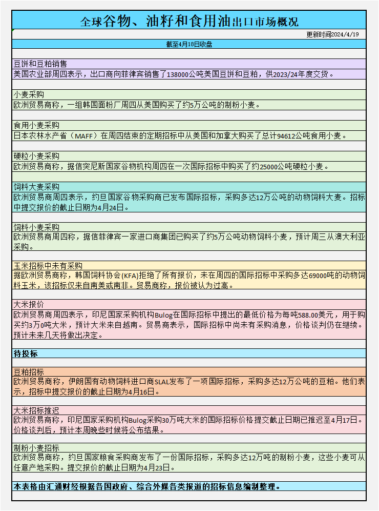 CBOT持仓：基金增加美豆净空头，美元走强、供应充足抑制美国出口