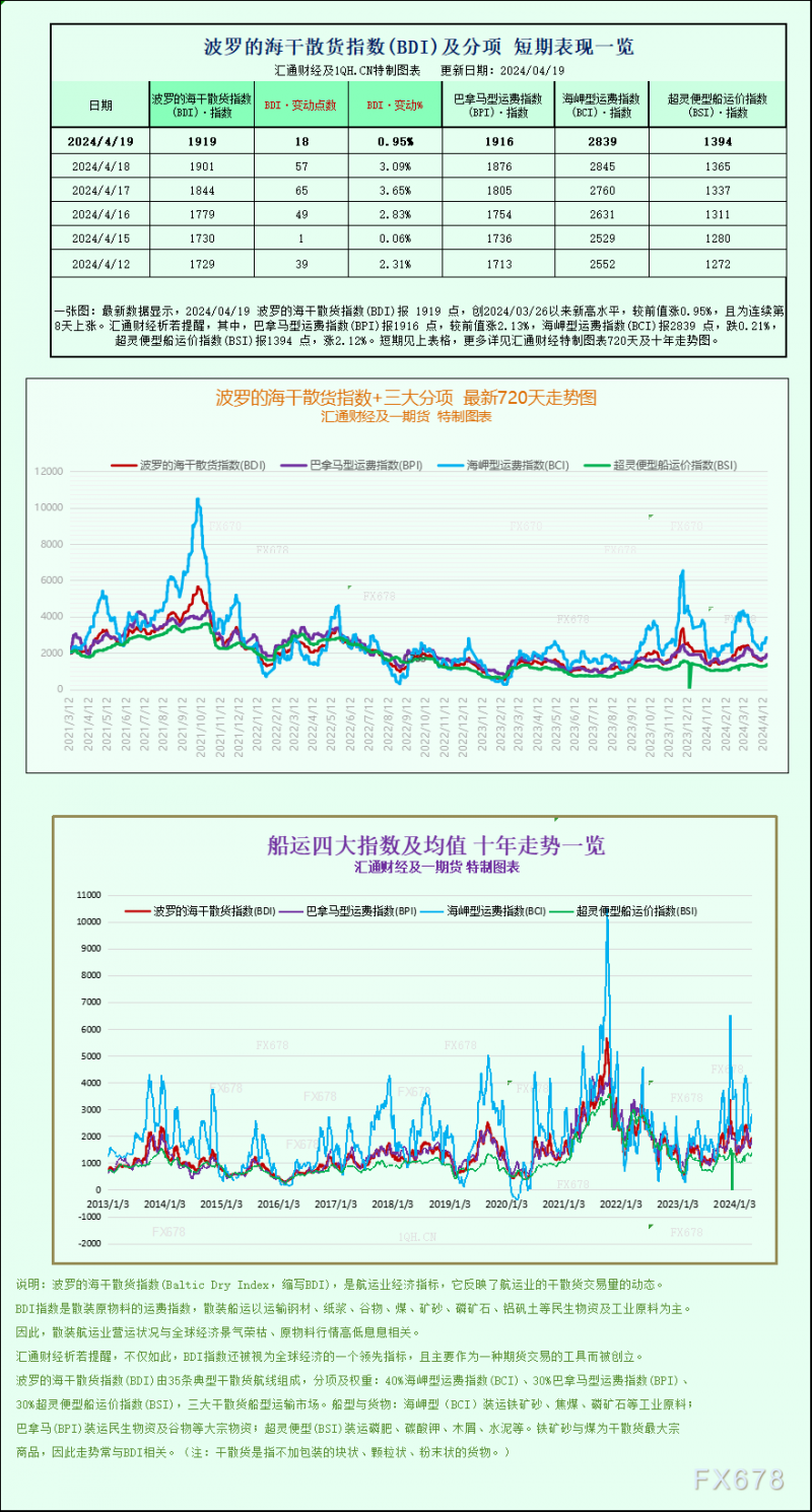 一张图：波罗的海指数周线上涨，所有船舶板块运价上涨