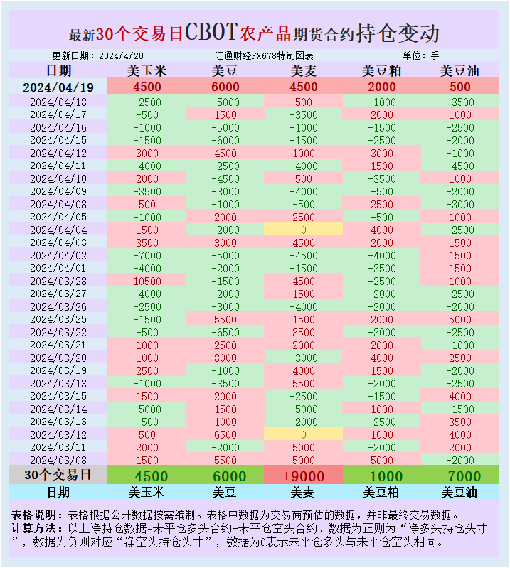 CBOT持仓：基金增谷物净多头，玉米获得这一额外支撑