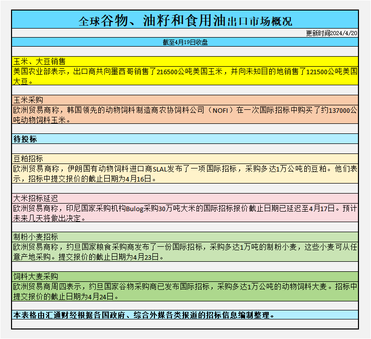 CBOT持仓：基金增谷物净多头，玉米获得这一额外支撑