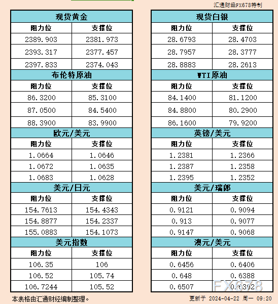 4月22日亚市支撑阻力：金银原油+美元指数等六大货币对