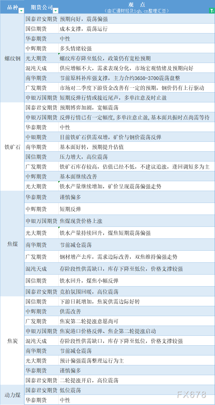 期货公司观点汇总一张图：4月22日黑色系（螺纹钢、焦煤、焦炭、铁矿石、动力煤等）