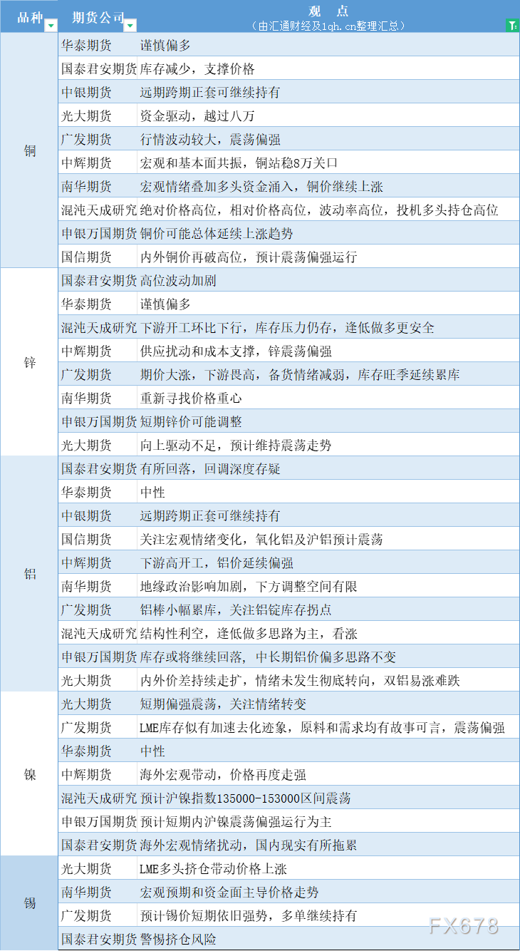 期货公司观点汇总一张图：4月22日有色系（铜、锌、铝、镍、锡等）