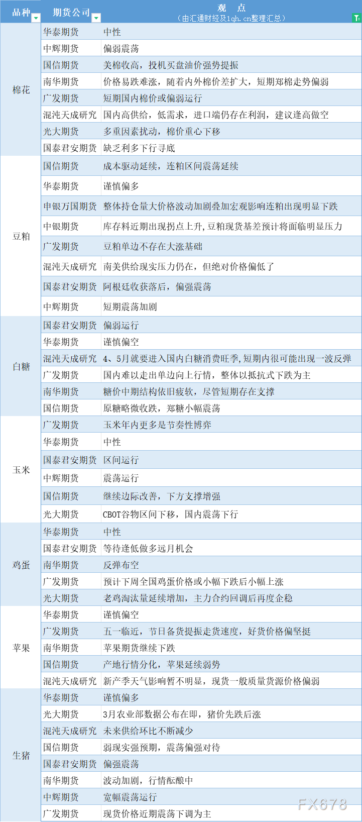 期货公司观点汇总一张图：4月22日农产品（棉花、豆粕、白糖、玉米、鸡蛋、生猪等）