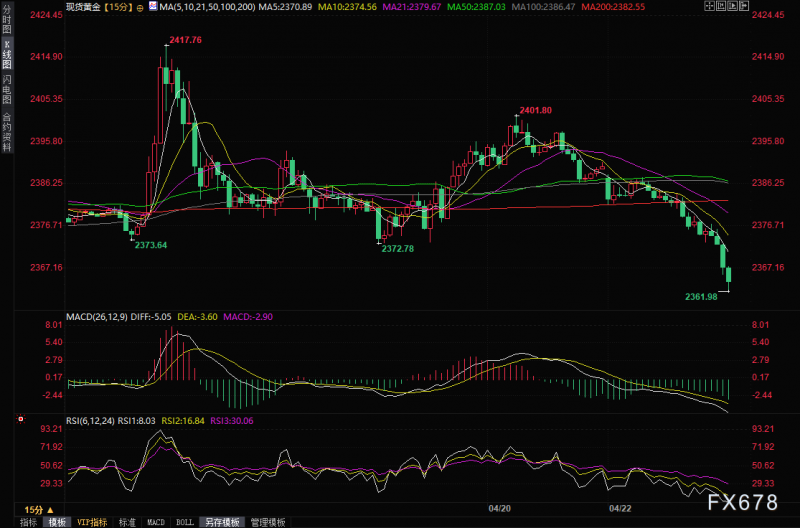 金价回落近30美元，中东局势担忧情绪降温，美债收益率走高打击多头士气