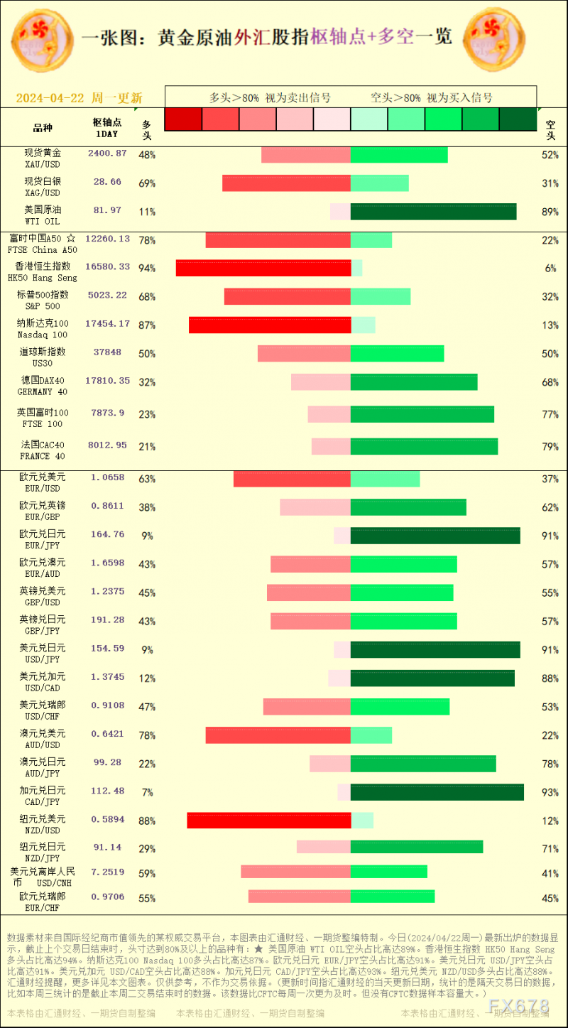 一张图：2024/04/22黄金原油外汇股指"枢纽点+多空占比"一览